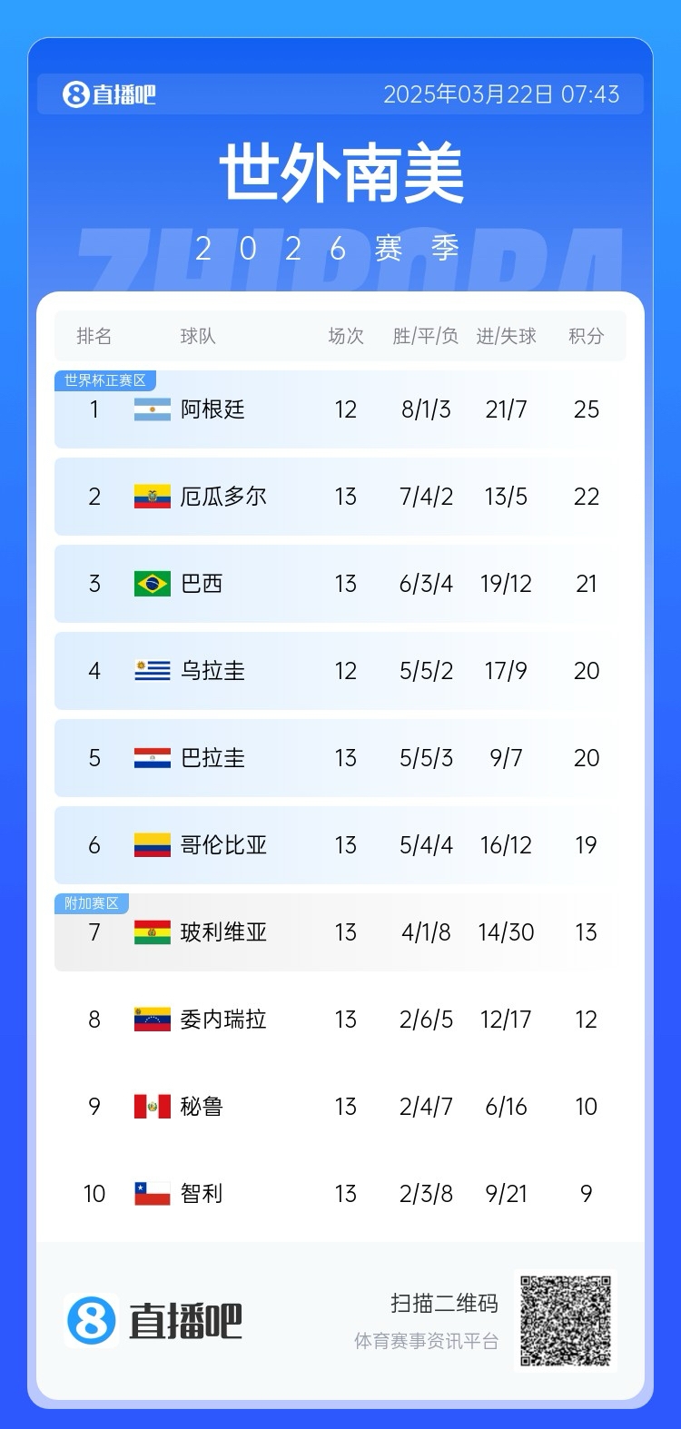 強(qiáng)！厄瓜多爾開局被扣3分，目前3連勝6場不敗，超巴西暫排第二