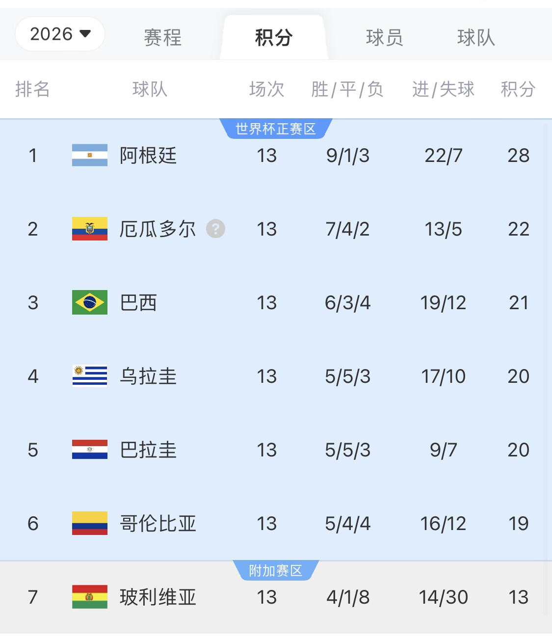 即將出線！阿根廷戰(zhàn)巴西，不敗直通美加墨世界杯，輸了也有機(jī)會(huì)