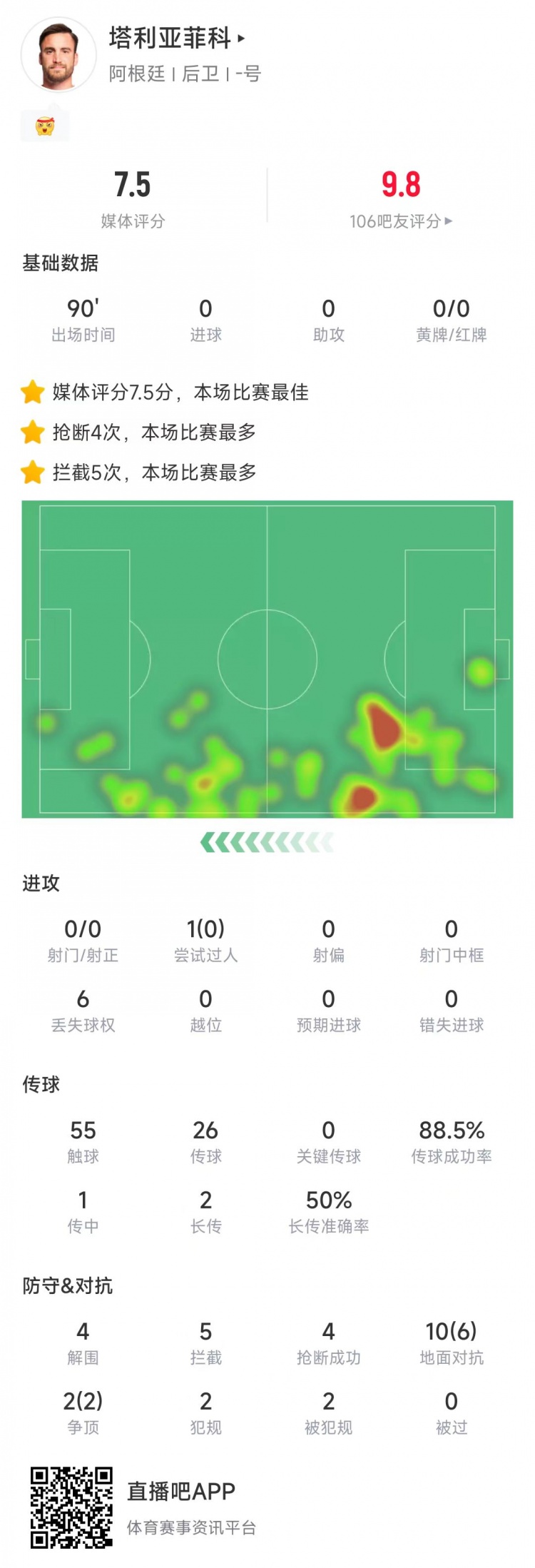 塔利亞菲科數(shù)據(jù)：搶斷4次、攔截5次全場最多，12次對抗8次成功