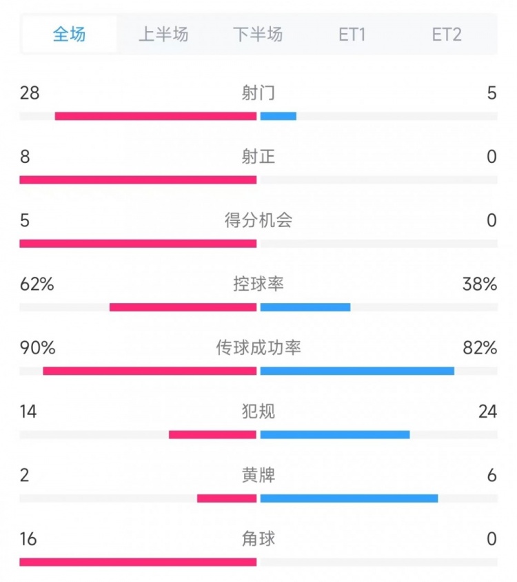 法國vs克羅地亞數(shù)據(jù)：射門28比5、射正8比0、角球16比0