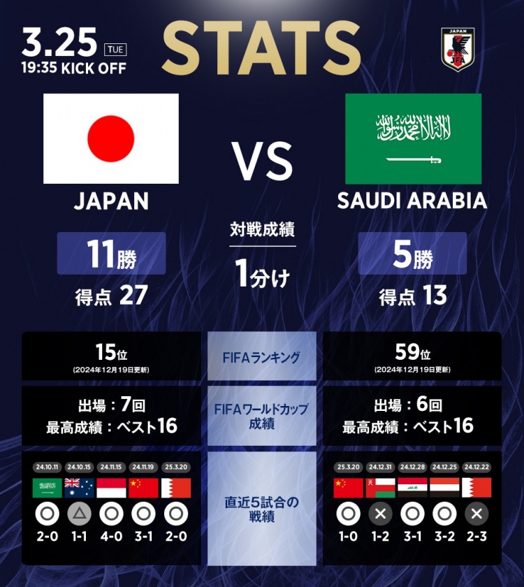 日本vs沙特數(shù)據(jù)：相互戰(zhàn)績?nèi)毡?1勝1平5負，進27球丟13球