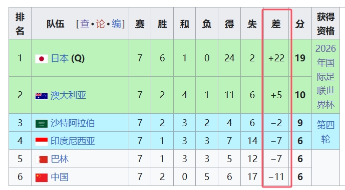 天坑！國足凈勝球-11，18強中最差，同分爭四情況下恐成大隱患