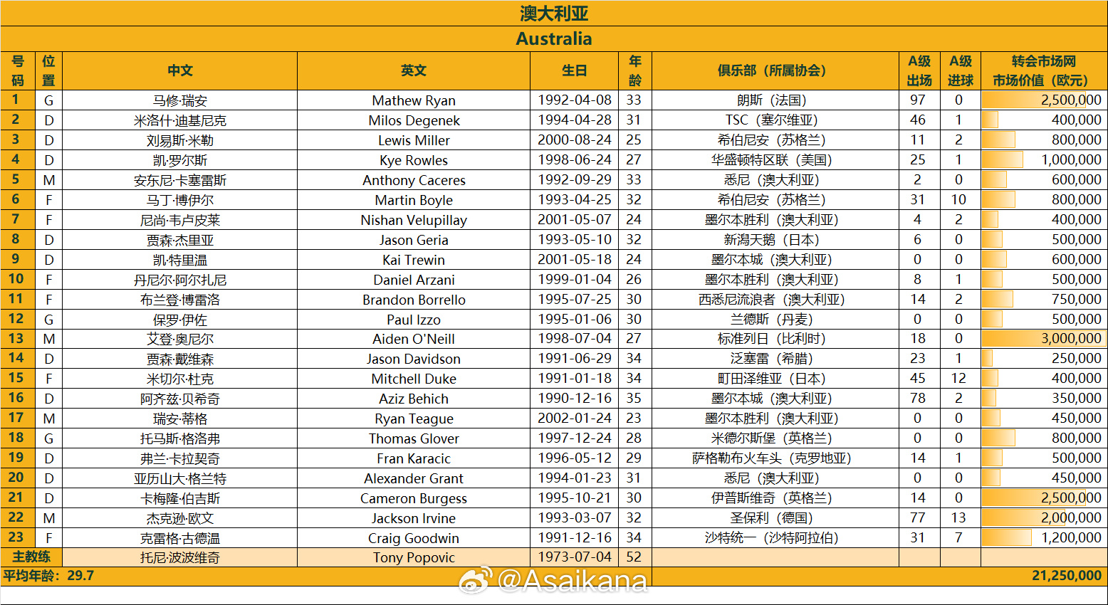 澳大利亞戰(zhàn)國足23人名單：古德溫、杜克入選，身價(jià)2125萬歐