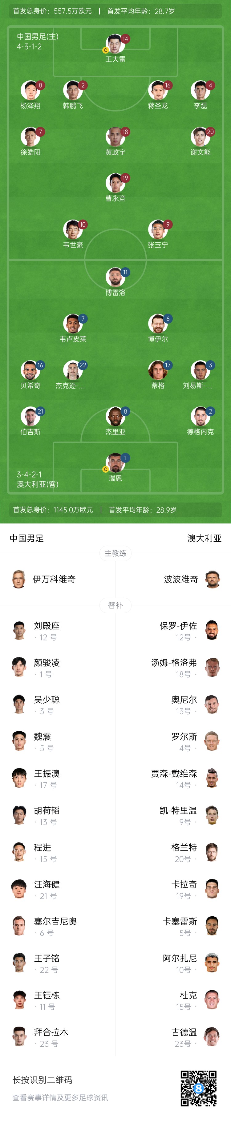 僅對手一半！國足vs澳大利亞身價對比：557.5萬歐PK1145萬歐