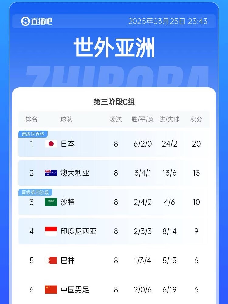 很難了！國足最新出線概率：晉級下一輪14.5%，出局85.5%