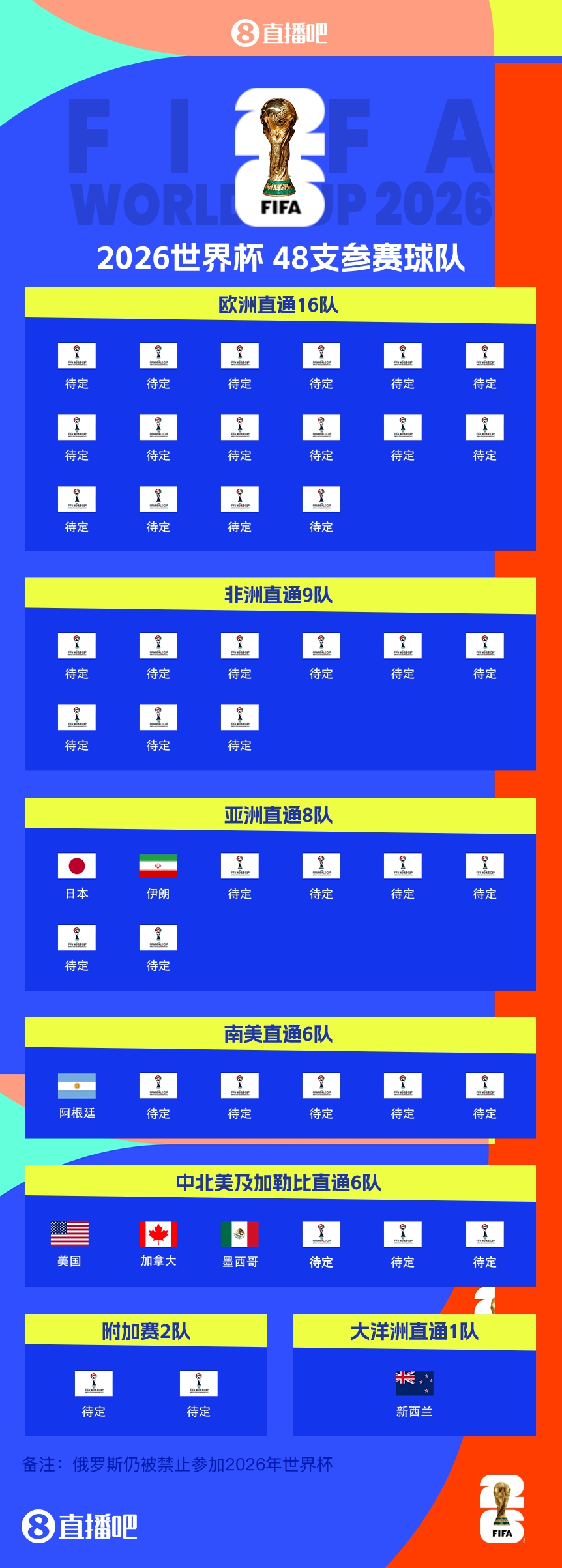 41/48?已有7隊獲得2026世界杯參賽名額，還剩41個席位