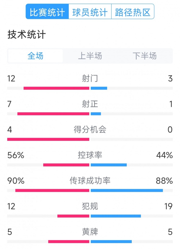 阿根廷4-1巴西全場數(shù)據(jù)：射門12-3，射正7-1，得分機(jī)會(huì)4-0