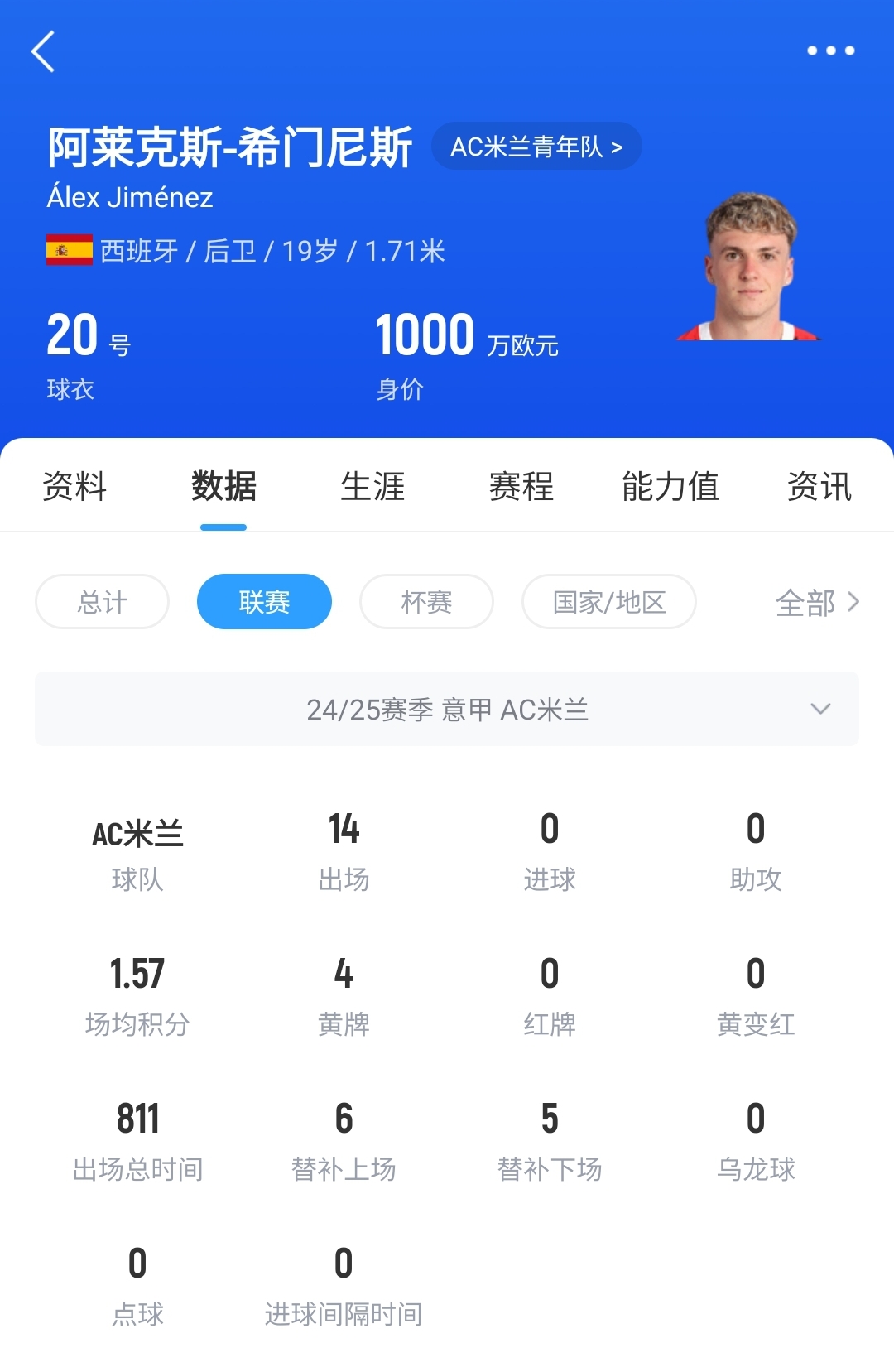 皇馬可900萬回購！米蘭花500萬歐買斷，如今A-希門尼斯身價已翻倍