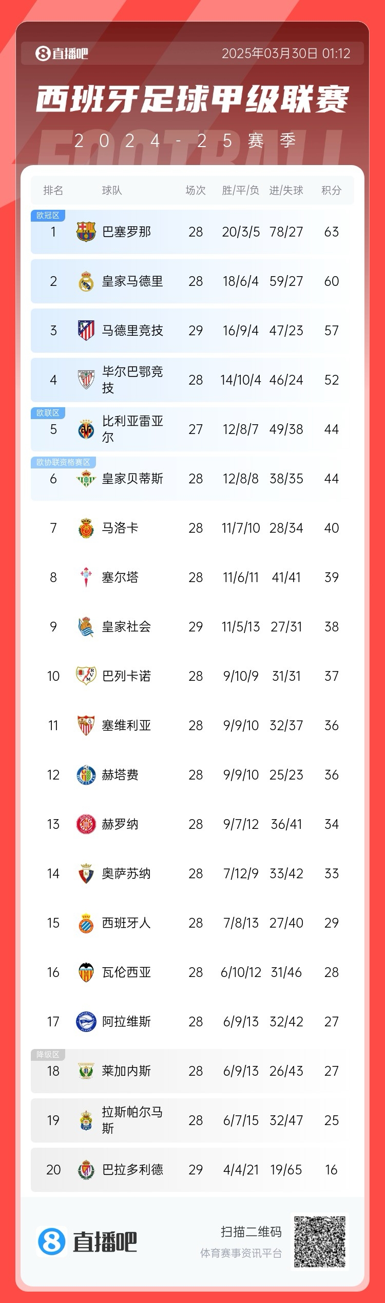 退出爭(zhēng)冠？西甲積分榜：馬競(jìng)聯(lián)賽3場(chǎng)不勝，先賽落后巴薩6分
